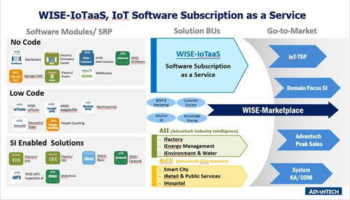 物聯(lián)網(wǎng)集成商行至半山腰 成敗在于訂閱制技術(shù)服務(wù)